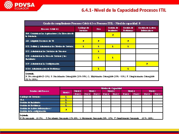 INFORME DE GESTIÓN GERENCIA DE PCP CVP FEBRERO 2011 6. 4. 1 - Nivel