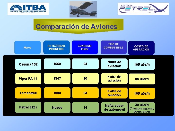 Comparación de Aviones TIPO DE COMBUSTIBLE Marca ANTIGÜEDAD PROMEDIO CONSUMO Lts/hr Cessna 152 1960