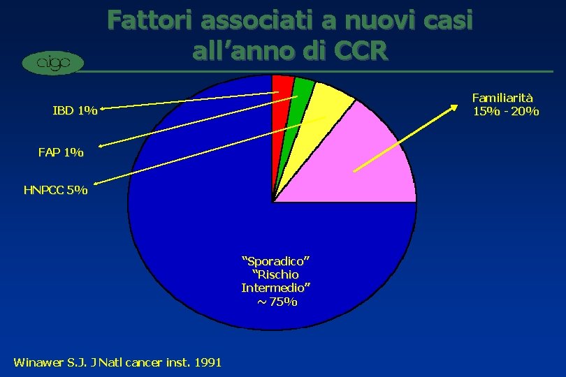 Fattori associati a nuovi casi all’anno di CCR Familiarità 15% - 20% IBD 1%