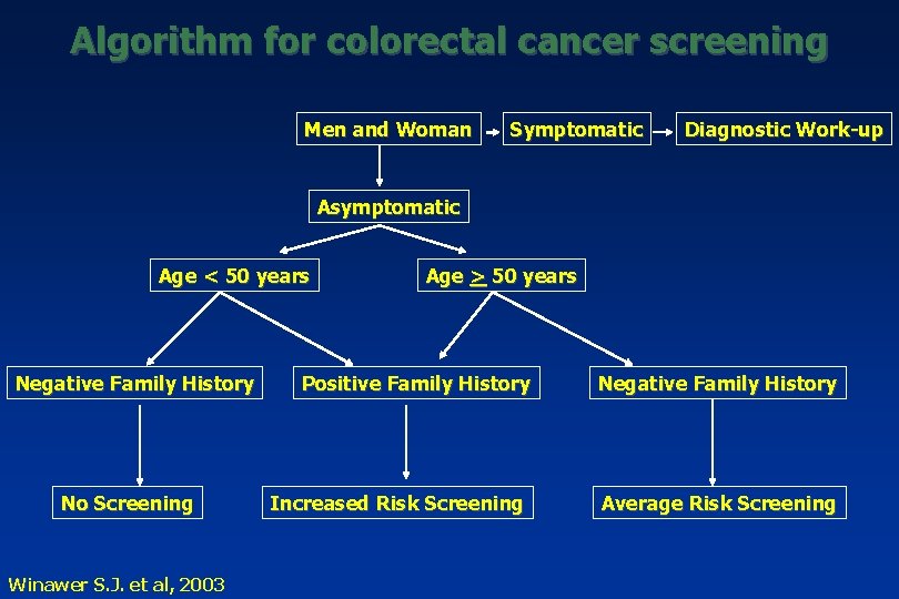 Algorithm for colorectal cancer screening Men and Woman Symptomatic Diagnostic Work-up Asymptomatic Age <
