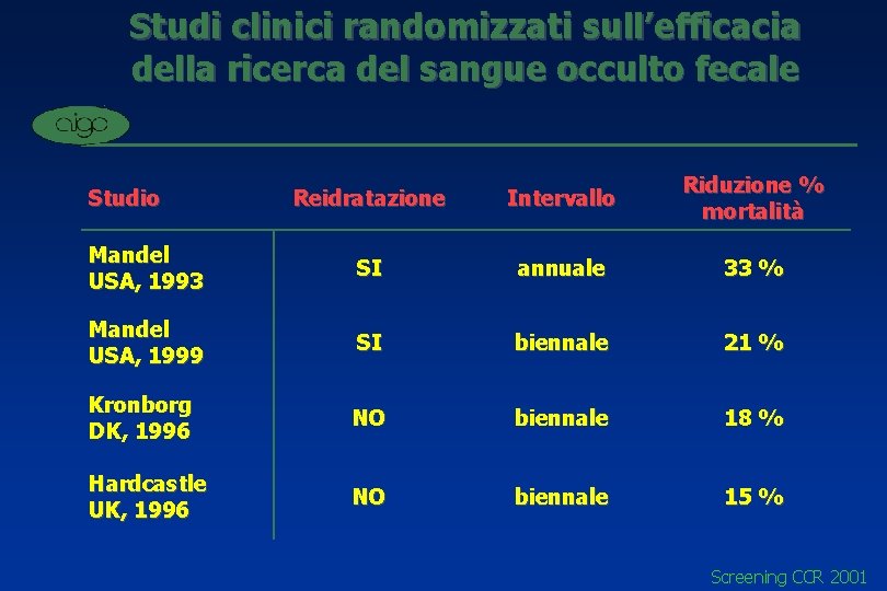 Studi clinici randomizzati sull’efficacia della ricerca del sangue occulto fecale Reidratazione Intervallo Riduzione %
