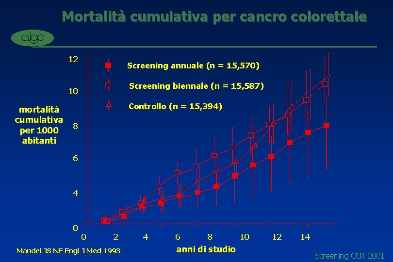 Mortalità cumulativa per cancro colorettale 12 Screening annuale (n = 15, 570) Screening biennale