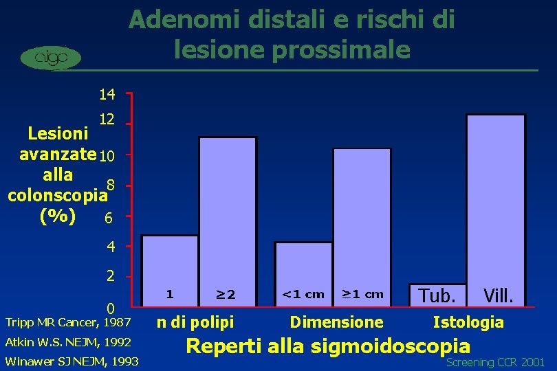Adenomi distali e rischi di lesione prossimale 14 12 Lesioni avanzate 10 alla 8