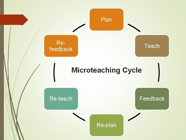 Plan Refeedback Teach Microteaching Cycle Re-teach Feedback Re-plan 