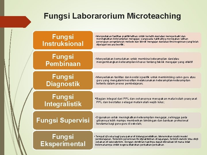 Fungsi Laborarorium Microteaching Fungsi Instruksional • Menyediakan fasilitas praktik/latihan untuk berlatih dan/atau memperbaiki dan