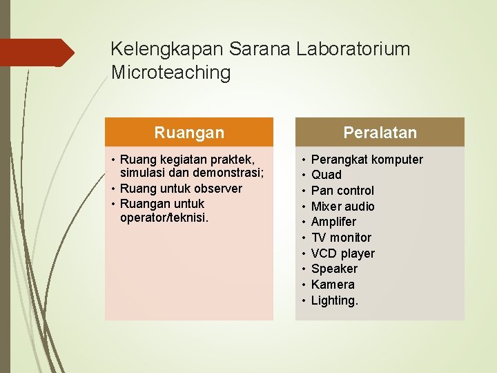 Kelengkapan Sarana Laboratorium Microteaching Ruangan • Ruang kegiatan praktek, simulasi dan demonstrasi; • Ruang