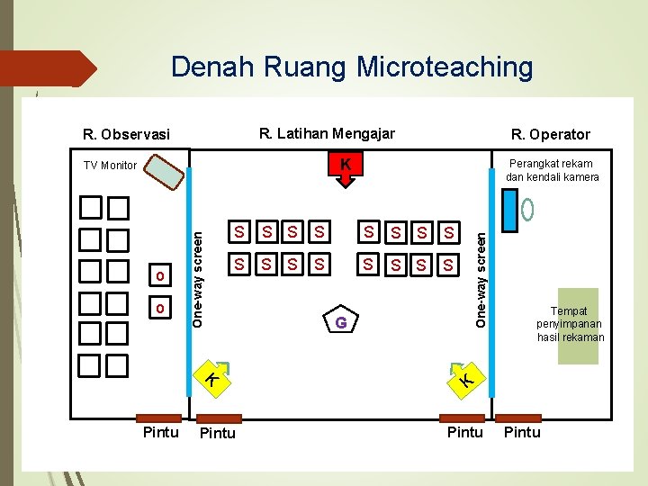 Denah Ruang Microteaching R. Latihan Mengajar R. Observasi R. Operator K o S S