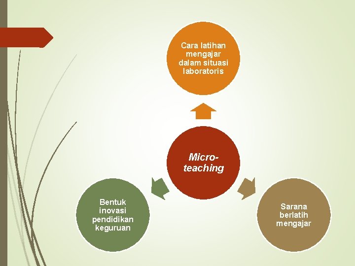 Cara latihan mengajar dalam situasi laboratoris Microteaching Bentuk inovasi pendidikan keguruan Sarana berlatih mengajar