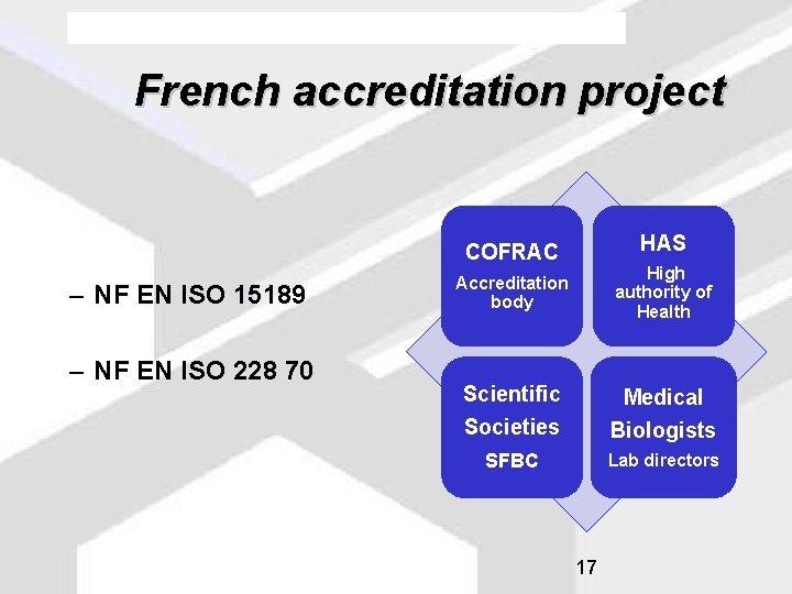 French accreditation project HAS COFRAC – NF EN ISO 15189 – NF EN ISO