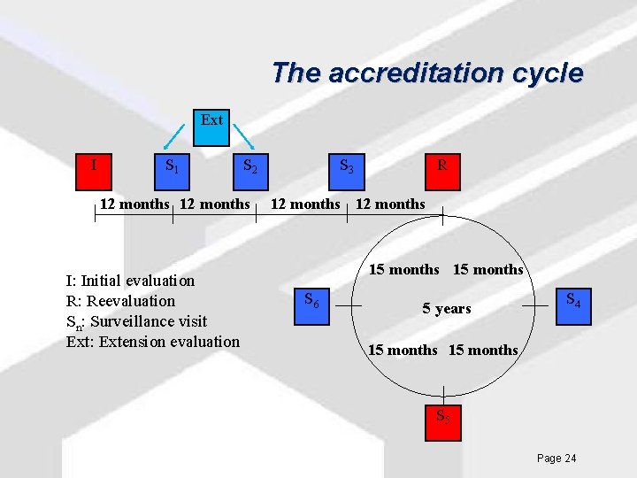 The accreditation cycle Ext I S 1 S 2 12 months I: Initial evaluation