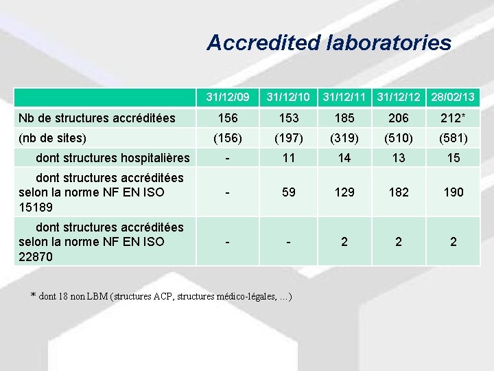 Accredited laboratories 31/12/09 31/12/10 31/12/11 31/12/12 28/02/13 156 153 185 206 212* (156) (197)