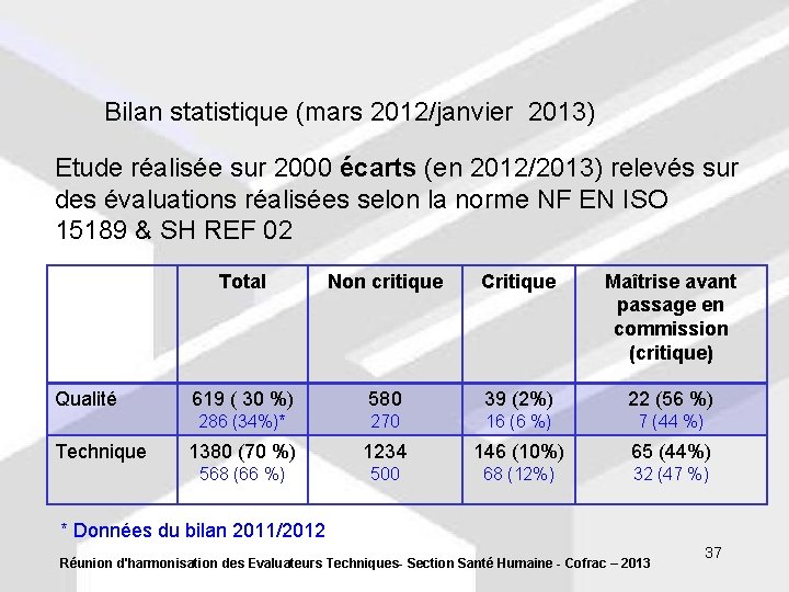 Bilan statistique (mars 2012/janvier 2013) Etude réalisée sur 2000 écarts (en 2012/2013) relevés sur
