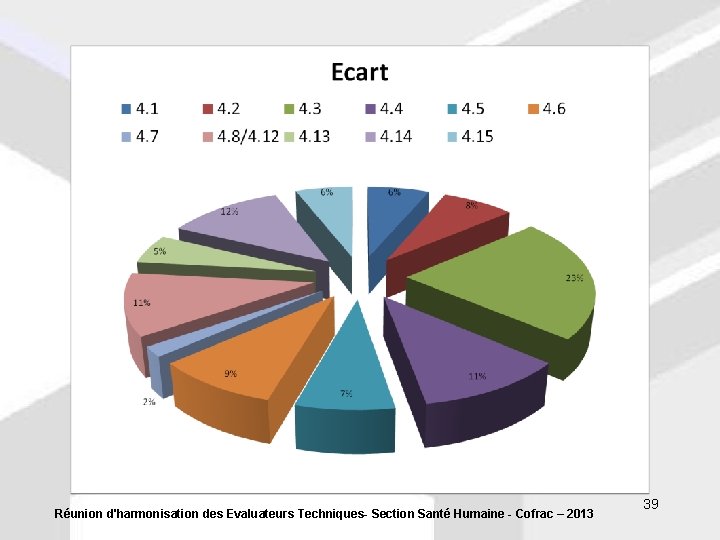 Réunion d'harmonisation des Evaluateurs Techniques- Section Santé Humaine - Cofrac – 2013 39 