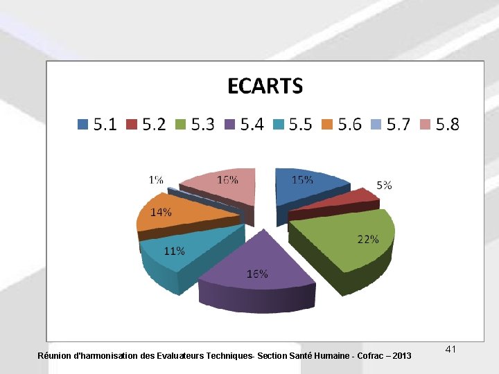 Réunion d'harmonisation des Evaluateurs Techniques- Section Santé Humaine - Cofrac – 2013 41 