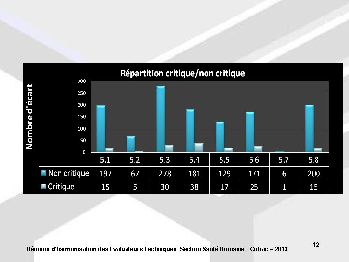 Réunion d'harmonisation des Evaluateurs Techniques- Section Santé Humaine - Cofrac – 2013 42 