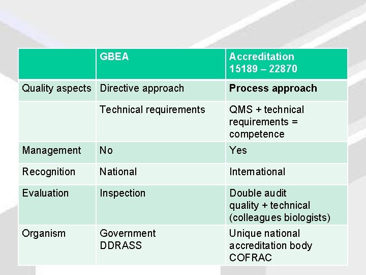 GBEA Quality aspects Directive approach Accreditation 15189 – 22870 Process approach Technical requirements QMS