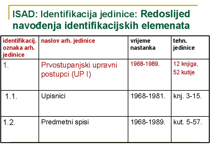 ISAD: Identifikacija jedinice: Redoslijed navođenja identifikacijskih elemenata identifikacij. naslov arh. jedinice oznaka arh. jedinice