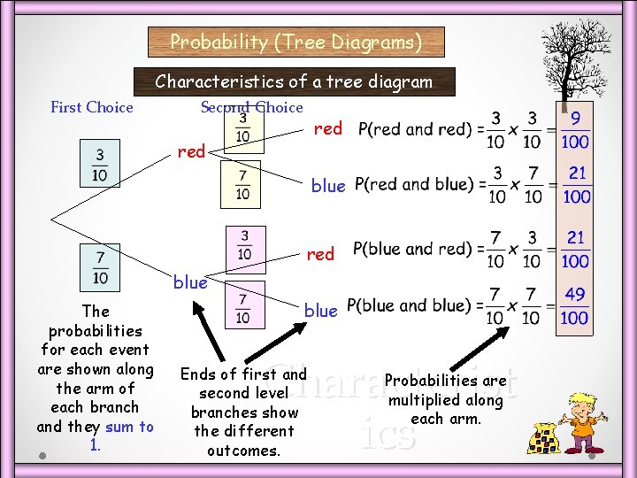 Probability (Tree Diagrams) Characteristics of a tree diagram First Choice Second Choice red blue