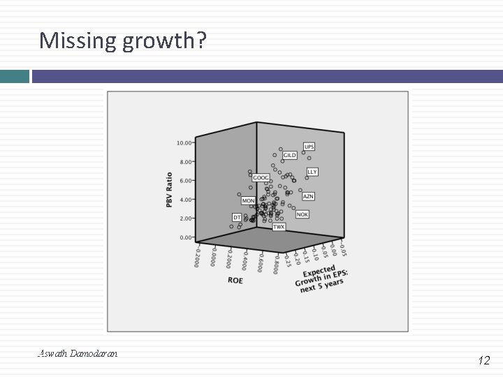 Missing growth? 12 Aswath Damodaran 12 Missing growth? 12 Aswath Damodaran 12