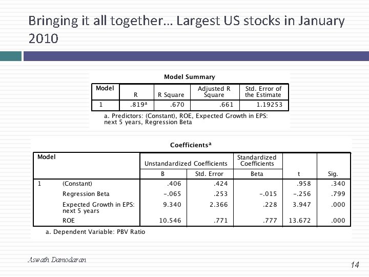 Bringing it all together… Largest US stocks in January 2010 14 Aswath Damodaran 14 Bringing it all together… Largest US stocks in January 2010 14 Aswath Damodaran 14