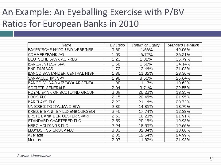 An Example: An Eyeballing Exercise with P/BV Ratios for European Banks in 2010 Name An Example: An Eyeballing Exercise with P/BV Ratios for European Banks in 2010 Name
