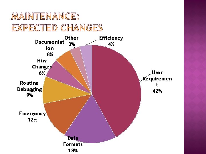 Other Documentat 3% ion 6% H/w Changes 6% Routine Debugging 9% Emergency 12% Data