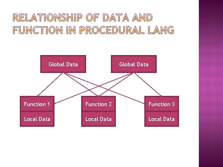 Global Data Function 1 Function 2 Function 3 Local Data 