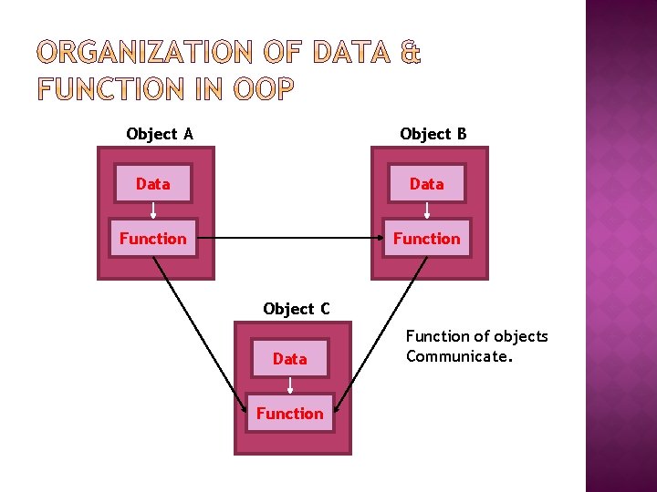 Object A Object B Data Function Object C Data Function of objects Communicate. 