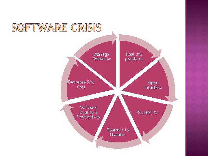 Manage Schedule Real life problems Decrease S/w Cost Open Interface Software Quality & Productivity