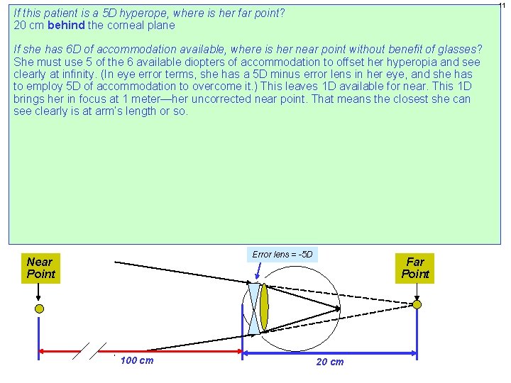 11 If this patient is a 5 D hyperope, where is her far point?