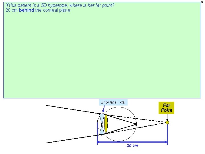 9 If this patient is a 5 D hyperope, where is her far point?