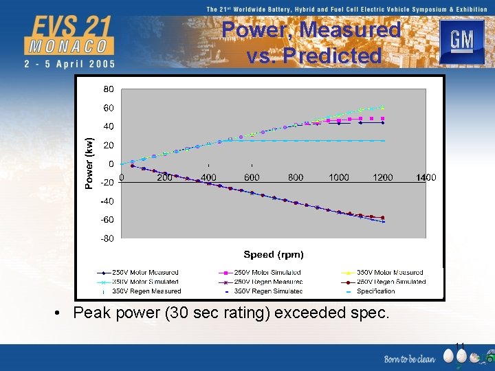 Power, Measured vs. Predicted • Peak power (30 sec rating) exceeded spec. 11 