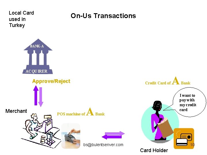 Local Card used in Turkey On-Us Transactions BANK-A ACQUIRER Approve/Reject Merchant Credit Card of