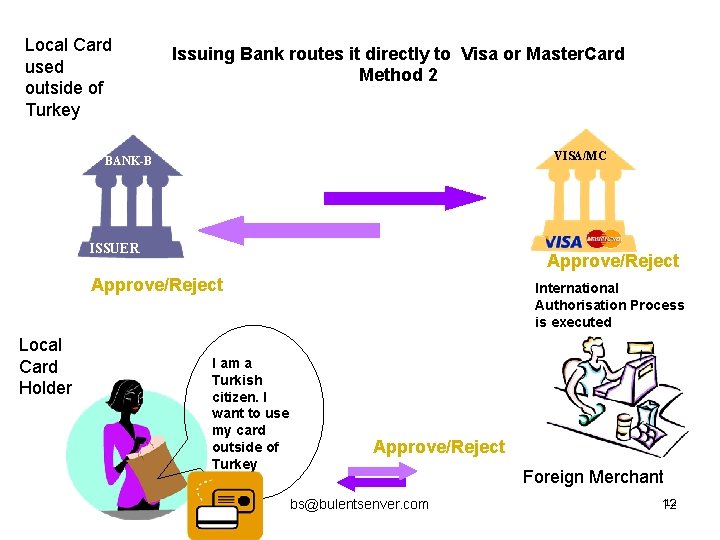 Local Card used outside of Turkey Issuing Bank routes it directly to Visa or