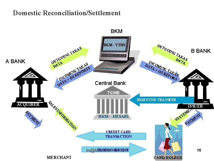 Domestic Reconciliation/Settlement BKM - YTHS AS OI K A GT A BANK S KA