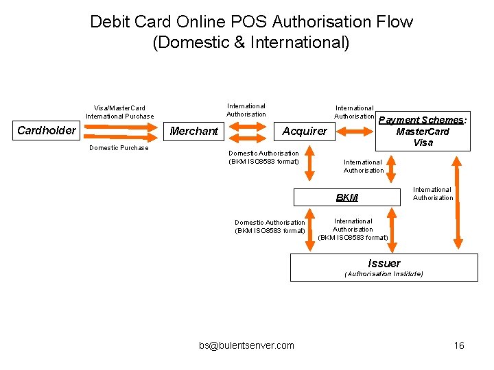 Debit Card Online POS Authorisation Flow (Domestic & International) International Authorisation Visa/Master. Card International