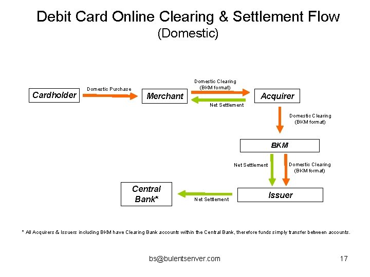 Debit Card Online Clearing & Settlement Flow (Domestic) Cardholder Domestic Purchase Domestic Clearing (BKM