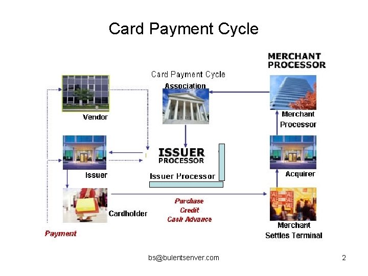 Card Payment Cycle bs@bulentsenver. com 2 