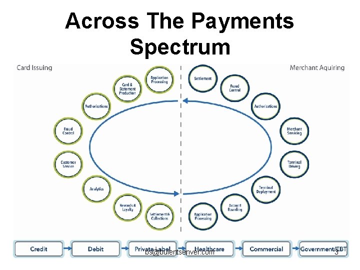 Across The Payments Spectrum bs@bulentsenver. com 3 