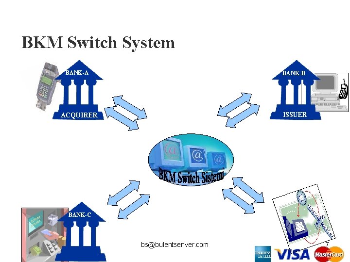 BKM Switch System BANK-A BANK-B ISSUER ACQUIRER BANK-C bs@bulentsenver. com 7 