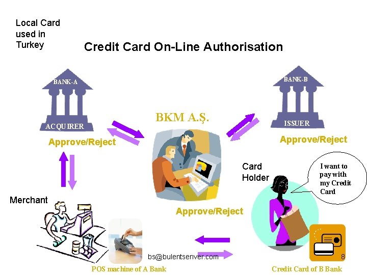 Local Card used in Turkey Credit Card On-Line Authorisation BANK-B BANK-A BKM A. Ş.