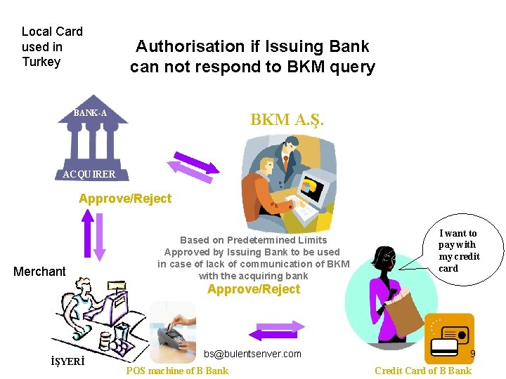 Local Card used in Turkey Authorisation if Issuing Bank can not respond to BKM