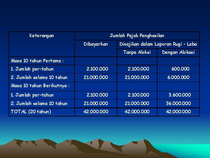 Keterangan Jumlah Pajak Penghasilan Dibayarkan Disajikan dalam Laporan Rugi - Laba Tanpa Aloksi Dengan