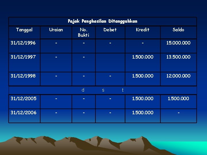 Pajak Penghasilan Ditangguhkan Tanggal Uraian No. Bukti Debet Kredit Saldo 31/12/1996 - - 15.