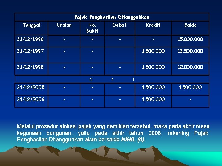 Pajak Penghasilan Ditangguhkan Tanggal Uraian No. Bukti Debet Kredit Saldo 31/12/1996 - - 15.