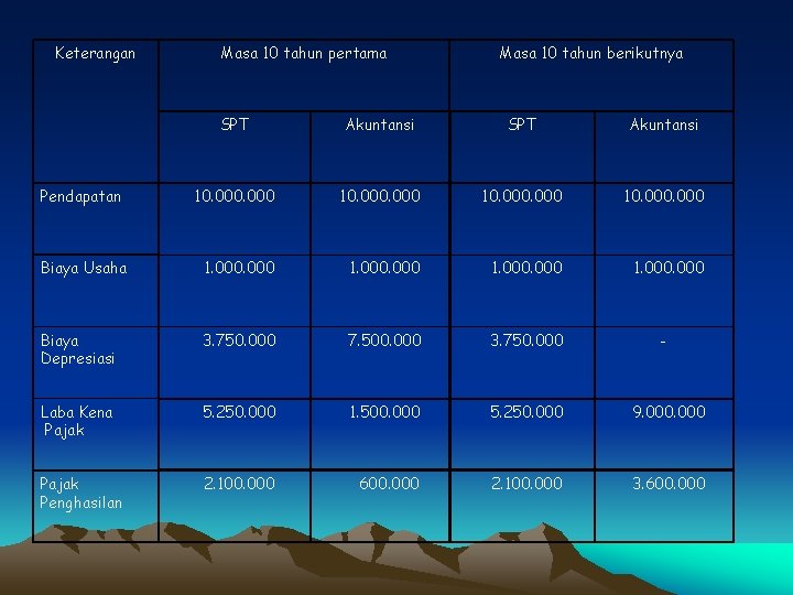 Keterangan Masa 10 tahun pertama Masa 10 tahun berikutnya SPT Akuntansi Pendapatan 10. 000