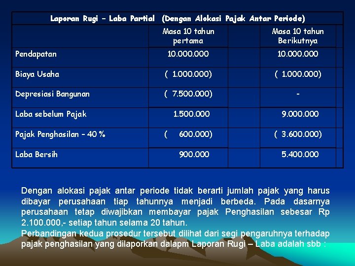 Laporan Rugi – Laba Partial (Dengan Alokasi Pajak Antar Periode) Masa 10 tahun pertama