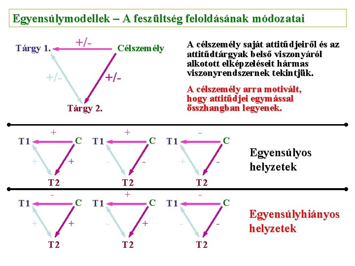 Egyensúlymodellek – A feszültség feloldásának módozatai +/- Tárgy 1. A célszemély saját attitűdjeiről és