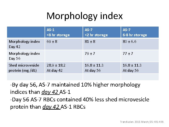 Morphology index Day 42 AS-1 <8 hr storage AS-7 <2 hr storage AS-7 6