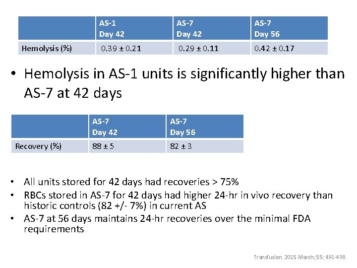 Hemolysis (%) AS-1 Day 42 AS-7 Day 56 0. 39 ± 0. 21 0.